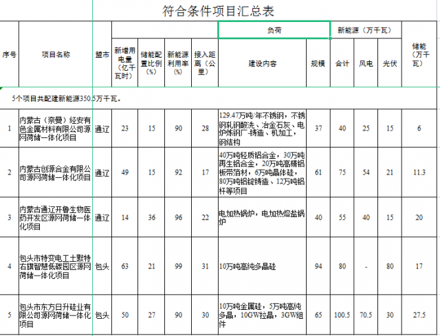 光伏161萬(wàn)千瓦、風(fēng)電119.5萬(wàn)千瓦，儲(chǔ)能81.8萬(wàn)千瓦，內(nèi)蒙古確定2022年5個(gè)源網(wǎng)荷儲(chǔ)一體化項(xiàng)目