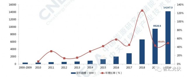 高價組件、產(chǎn)業(yè)配套、配儲能，光伏行業(yè)新三座大山！