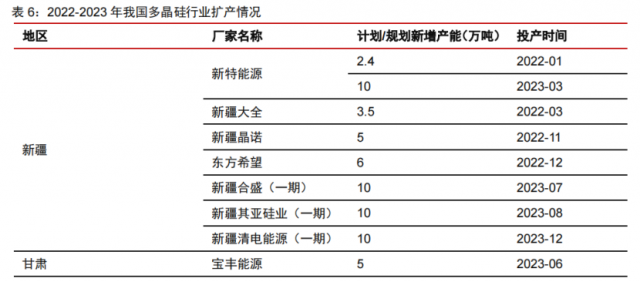 硅料產(chǎn)能密集釋放！光伏級三氯氫硅漲價一觸即發(fā)