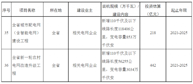 湖南：660億加強(qiáng)配電網(wǎng)，推動“戶用光伏+儲能”發(fā)展