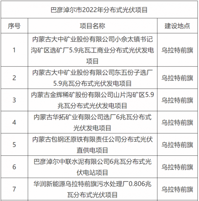 華能、國家能源集團、華潤等上榜！內(nèi)蒙古巴彥淖爾183MW分散式風光項目競配結(jié)果公示