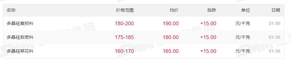 最高200元/kg！多晶硅價格上漲