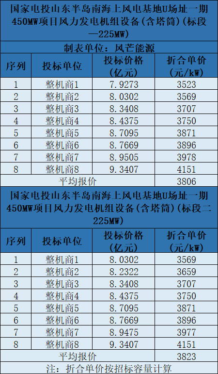 含塔筒3131元/kW！海上風機報價再刷新低