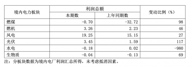 華能國際一季度凈利暴增335.3%，新能源板塊盈利高增長