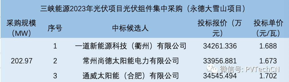 一道、尚德、通威入圍！三峽202.97MW光伏組件集采