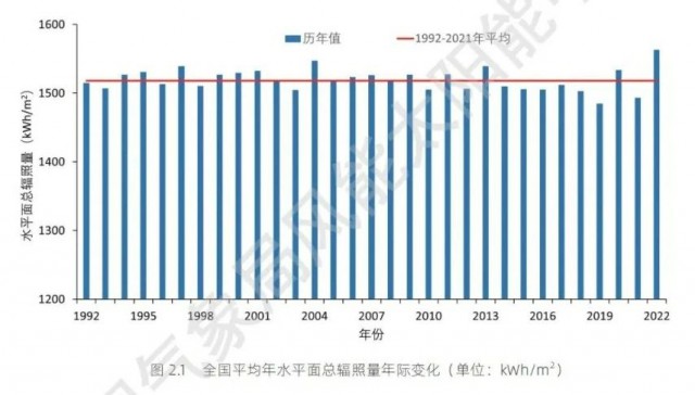 全國(guó)太陽(yáng)能資源、發(fā)電小時(shí)數(shù)情況公布！