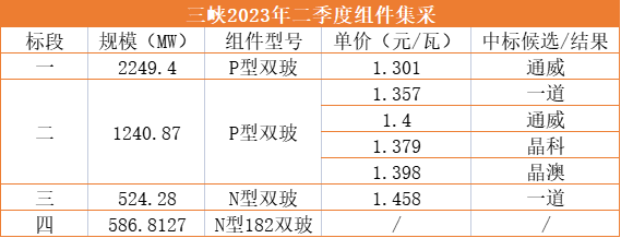 1.3元/W！通威獨攬三峽2.25GW光伏組件訂單