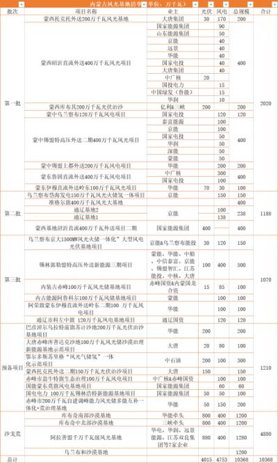 內(nèi)蒙古: 在建待建新能源規(guī)模超160GW,三峽、華電、大唐、華潤等深度布局