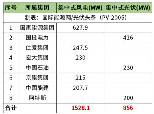 天津2.38GW風(fēng)光項(xiàng)目清單公布!國(guó)家能源集團(tuán)、國(guó)投、中石油、中國(guó)能建等領(lǐng)銜