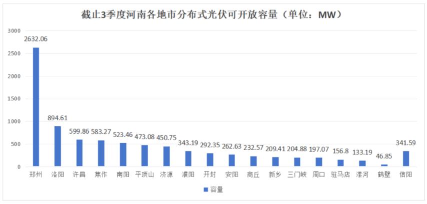 不足8.6GW，河南公布18地市分布式光伏可開放量