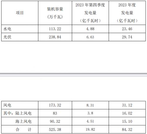 同比增長11.22%!浙江新能2023年光伏發電29.74億千瓦時